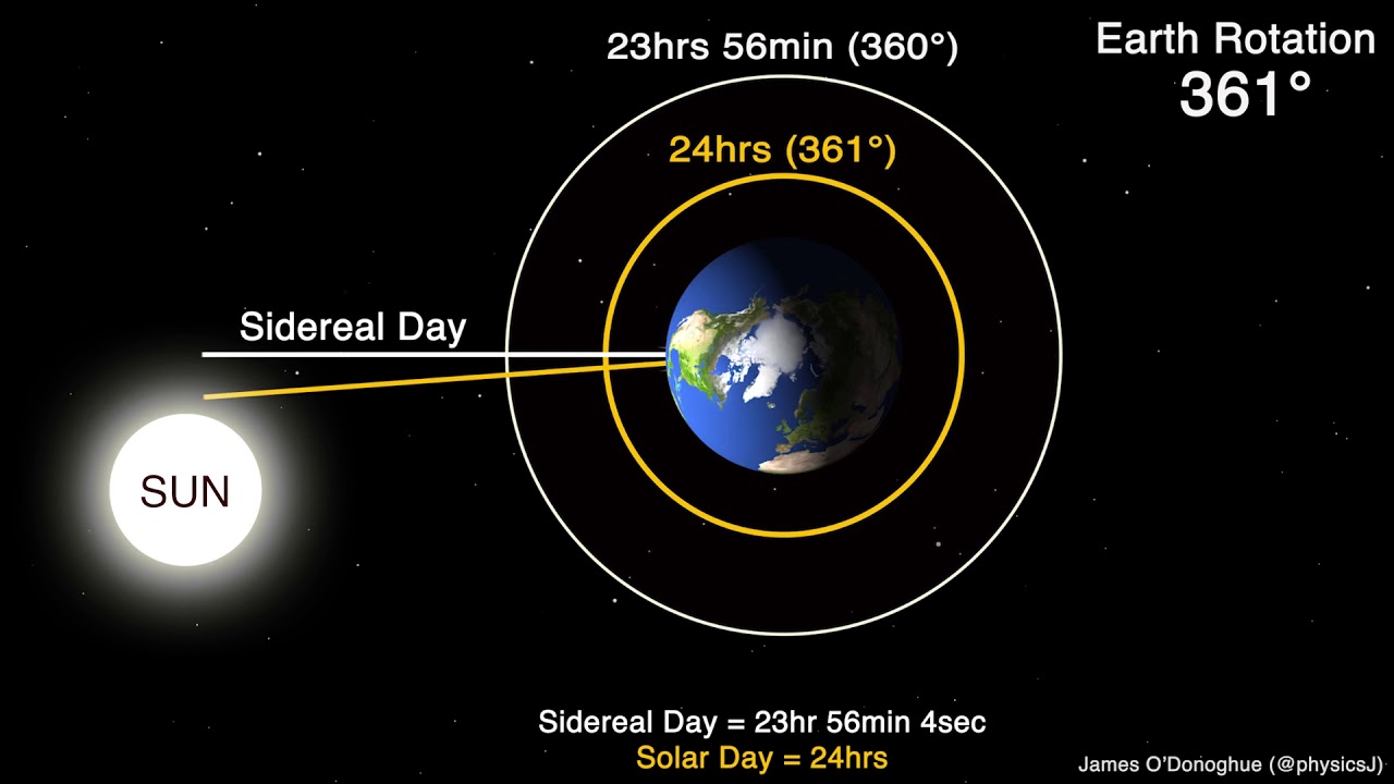 Sidereal Day versus Solar Day - YouTube