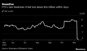 Sam Bankman-Fried: Was he removed Bloomberg Billionaires Index?